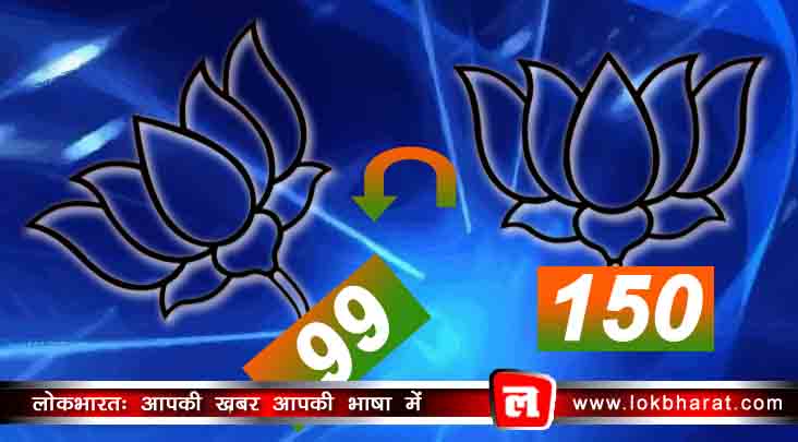 अंततः 100 का आंकड़ा नहीं छू सकी बीजेपी, ये हैं फाइनल रिजल्ट