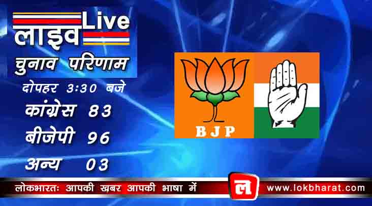 लाइव: सौ सीटों से नीचे लुढ़की बीजेपी, बीजेपी 96, कांग्रेस 83