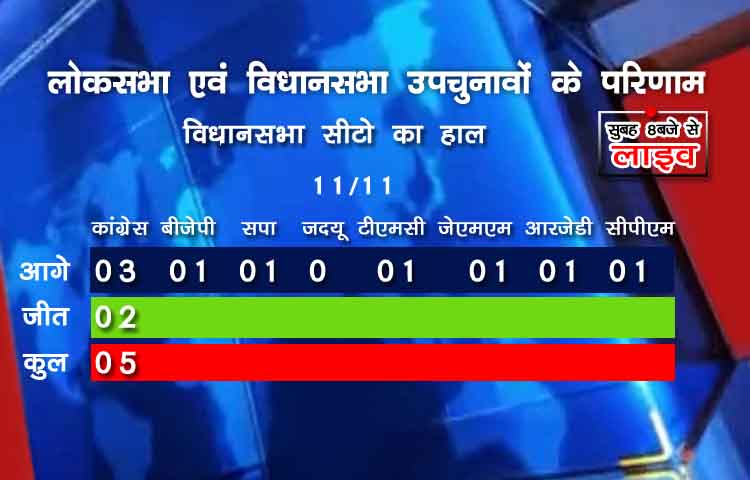 लाइव चुनाव परिणाम: विधानसभाओं में भी हारी बीजेपी, कांग्रेस अव्वल