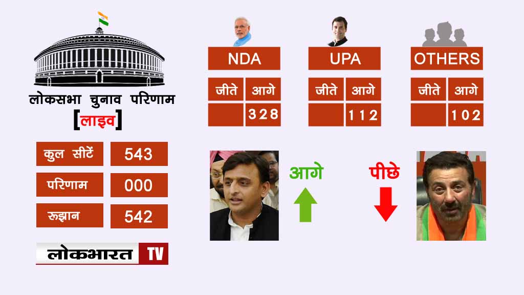 लाइव लोकसभा चुनाव परिणाम: एनडीए ने बनाई बढ़त, पढ़िए- किस सीट पर कौन है आगे